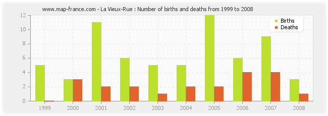 La Vieux-Rue : Number of births and deaths from 1999 to 2008